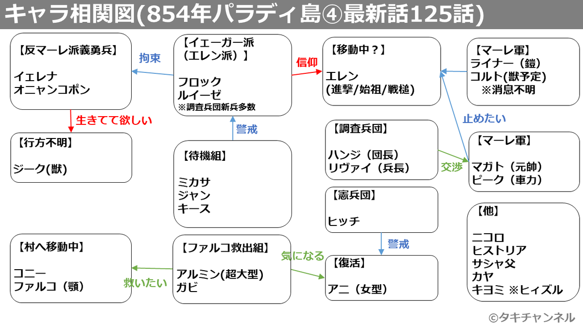 タキチャンネル 進撃の巨人125話 読書会のアーカイブです 動画はこちら T Co Dvijfj8s 今回もすごい話だった 取り急ぎ 124話と125話のキャラ相関図だけ作ったので画像で張っておきます 進撃の巨人 進撃の巨人ネタバレ T Co