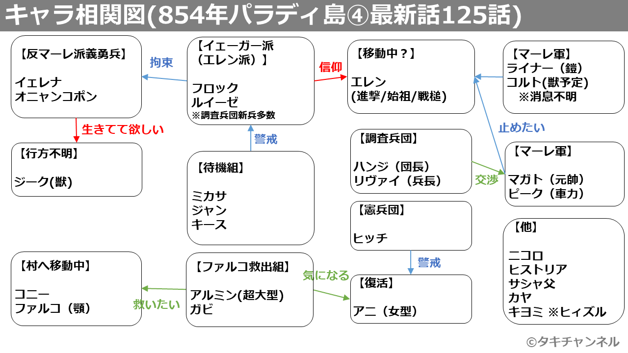 タキ タキチャンネル 進撃の巨人125話 読書会のアーカイブです 動画はこちら T Co Dvijfj8s 今回もすごい話だった 取り急ぎ 124話と125話のキャラ相関図だけ作ったので画像で張っておきます 進撃の巨人 進撃の巨人ネタバレ T