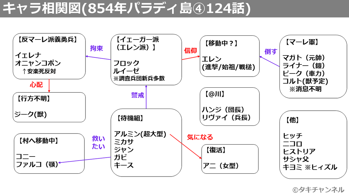 タキ タキチャンネル 進撃の巨人125話 読書会のアーカイブです 動画はこちら T Co Dvijfj8s 今回もすごい話だった 取り急ぎ 124話と125話のキャラ相関図だけ作ったので画像で張っておきます 進撃の巨人 進撃の巨人ネタバレ