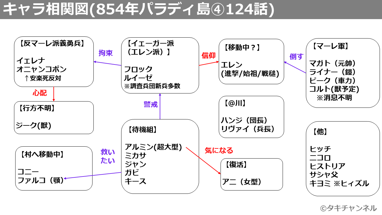 タキ タキチャンネル 進撃の巨人125話 読書会のアーカイブです 動画はこちら T Co Dvijfj8s 今回もすごい話だった 取り急ぎ 124話と125話のキャラ相関図だけ作ったので画像で張っておきます 進撃の巨人 進撃の巨人ネタバレ T