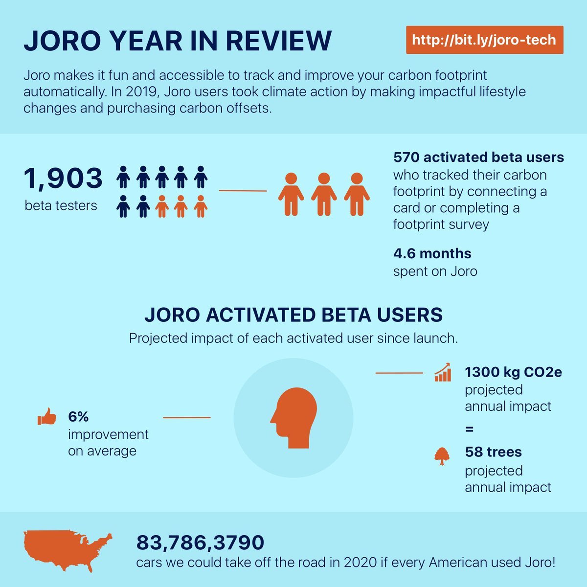 thecommonsearth's tweet photo. Activated @joroapp users improved their carbon footprints by 6% on average over the last 6 months, through a combination of behavior change and carbon offsets. That's like planting 58 trees for each of the 570 activated users. Learn more: https://t.co/tmMIQRg5Z0 https://t.co/txE4A1Wft0