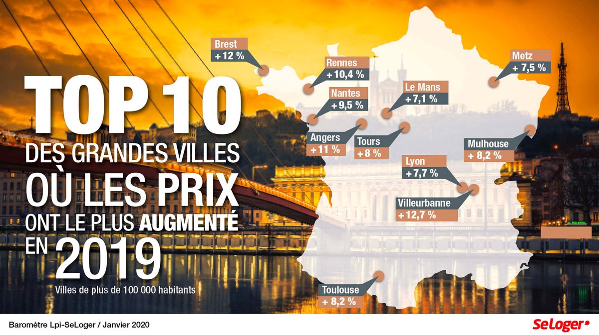 SeLoger's tweet photo. 🤜#Immobilier: Les 10 grandes villes où le prix a le plus augmenté en 2019‼️
➡️#Villeurbanne: +12,7%
➡️#Brest: +12%
➡️#Angers: +11%
➡️#Rennes: +10,4%
➡️#Nantes: +9,5%
➡️#Toulouse: +8,2%
La suite du classement👉https://t.co/HMjpJmMAgF https://t.co/6FAxB4YtM8