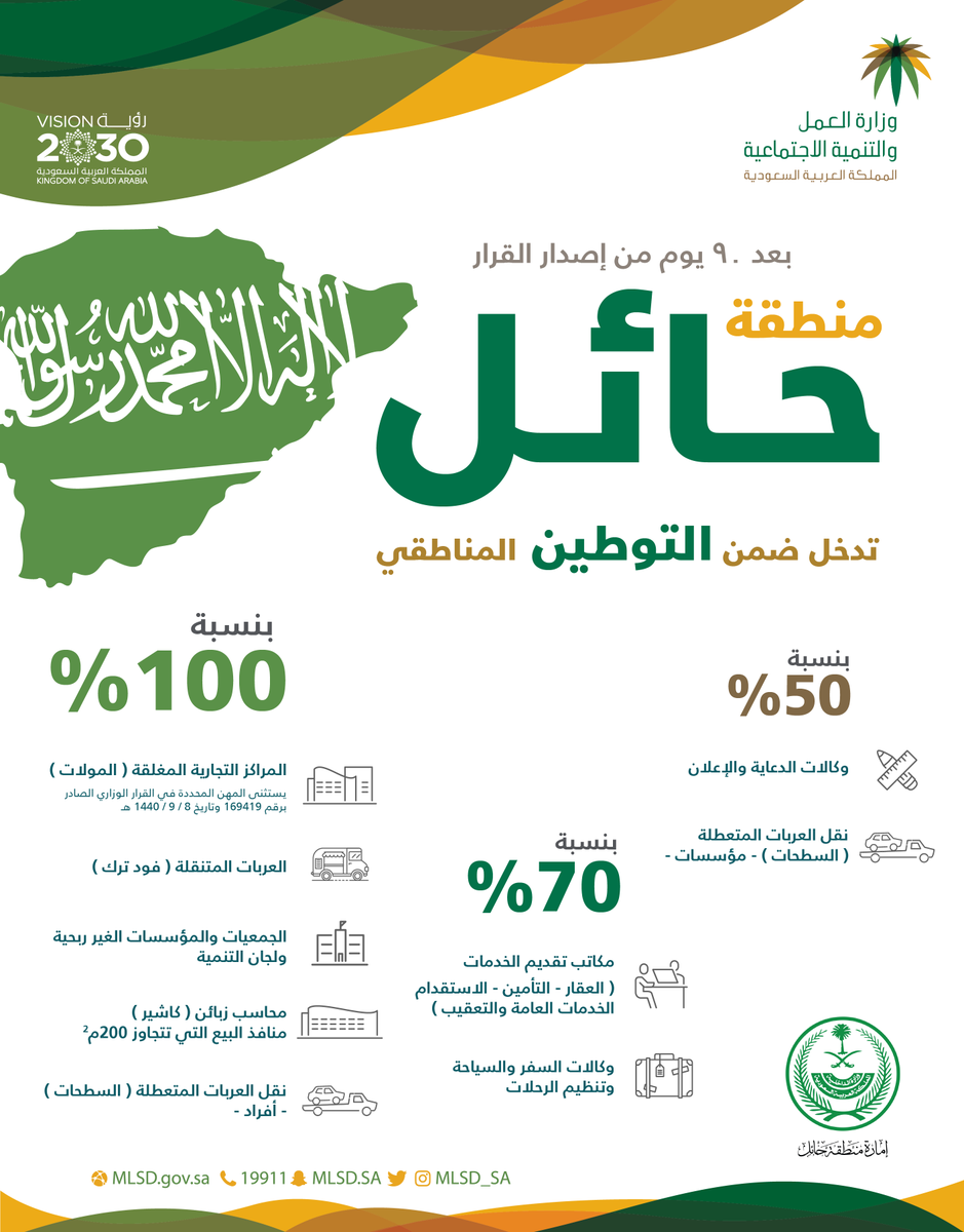 HRSD_SA's tweet photo. وزير العمل والتنمية الاجتماعية يصدر قراراً وزارياً بتوطين عدد من الأنشطة والمهن في منطقة حائل بالاتفاق مع اللجنة العليا للتوطين برئاسة أمير المنطقة، وفي إطار الاتفاقية المبرمة مع الإمارة ⁦@emara_hail https://t.co/OurBBfVeJC