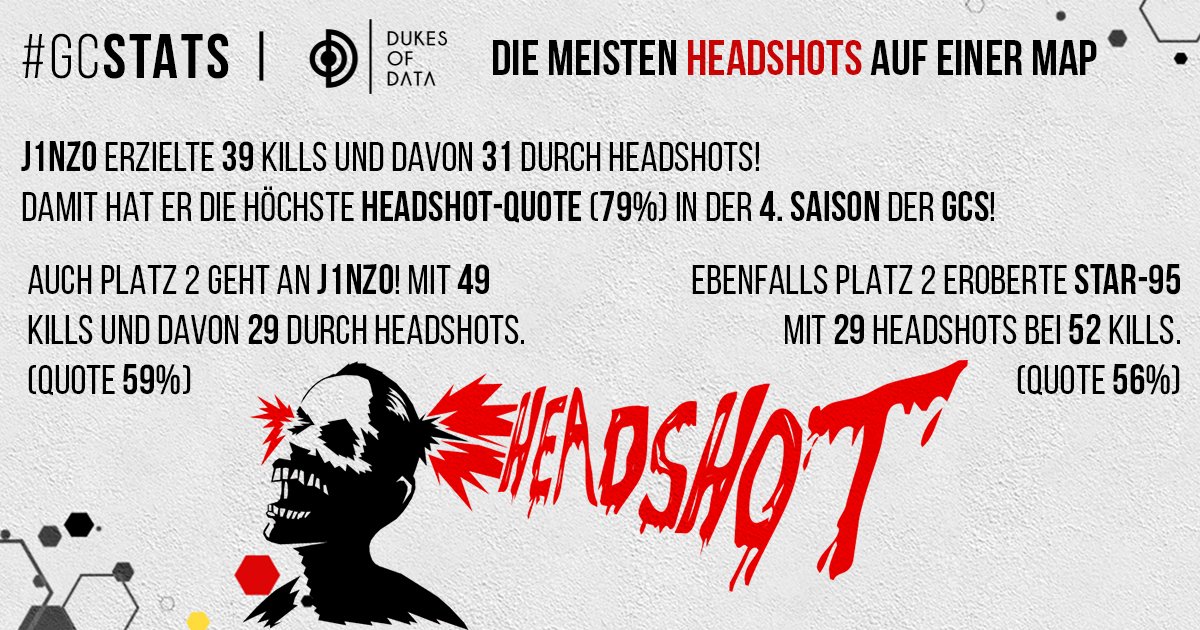 GCSeries's tweet photo. In der 4. Saison der GCS hat @j1NZOcs mit 79% die höchste Headshot-Quote auf einer Map! Auch Platz 2. geht an @j1NZOcs diesen teilt er sich allerdings mit @sTaR_CSGO.
Mehr Statistiken findet ihr bei den Jungs von Dukes of Data.
➡ https://t.co/0jkYe56tdJ
#germancs #GCS #GCStats https://t.co/dLgdGOhrWK