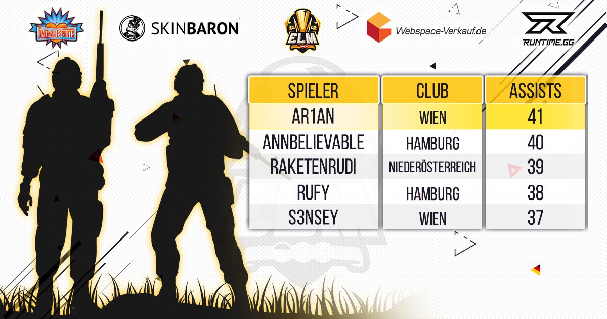 Ihr braucht ein helfendes Händchen? @ArianCSGO hatte mit 41 die meisten Assists in der ersten Esports Ländermeisterschaft!
Dicht gefolgt von <a href="/anN_x3/">anNbelievable</a> auf dem zweiten und <a href="/RaketenRudiCS/">RaketenRudi</a> auf dem dritten Platz!
 
Es folgen:
@Rufycs <a href="/s3nsey/">s3nseyzje</a>

laendermeisterschaft.de/list/spieler-r… 

#ELM