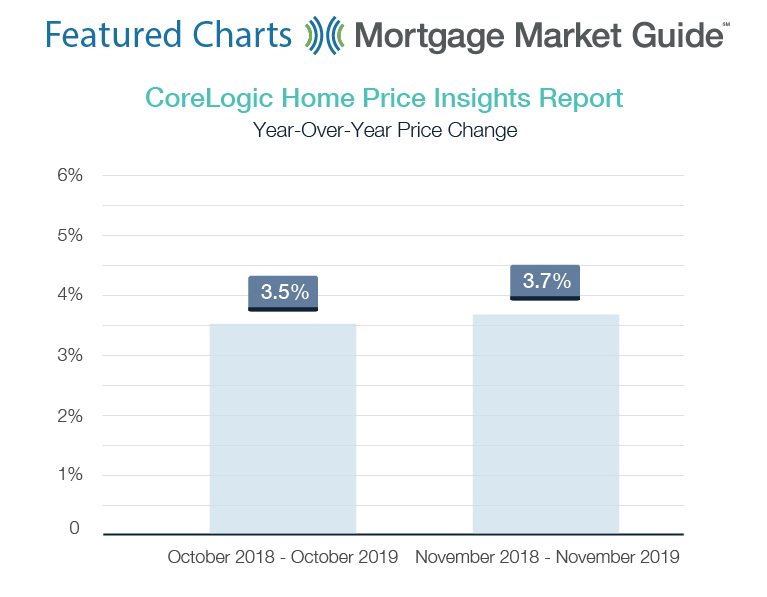 ItsKatJennings's tweet photo. Good news for homeowners!! Home prices rose annually in November for its largest 12-month gain since February. CoreLogic reports that home prices nationwide, including distressed sales, rose 3.7% year over year in November 2019 compared to November 2018. https://t.co/bDQ1lIYBkz