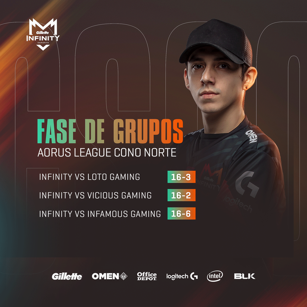 InFinitye_sport's tweet photo. Así cerramos la #AorusLeague de AORUS en #CSGO.
¡Gracias por siempre brindarnos su apoyo en cualquiera que sea el juego!
#goINF
#GilletteInfinity
#OMENbyHP
#SiEsOfficeEsDepot
#PlayAdvance
#BLK https://t.co/4HmN6BJATC
