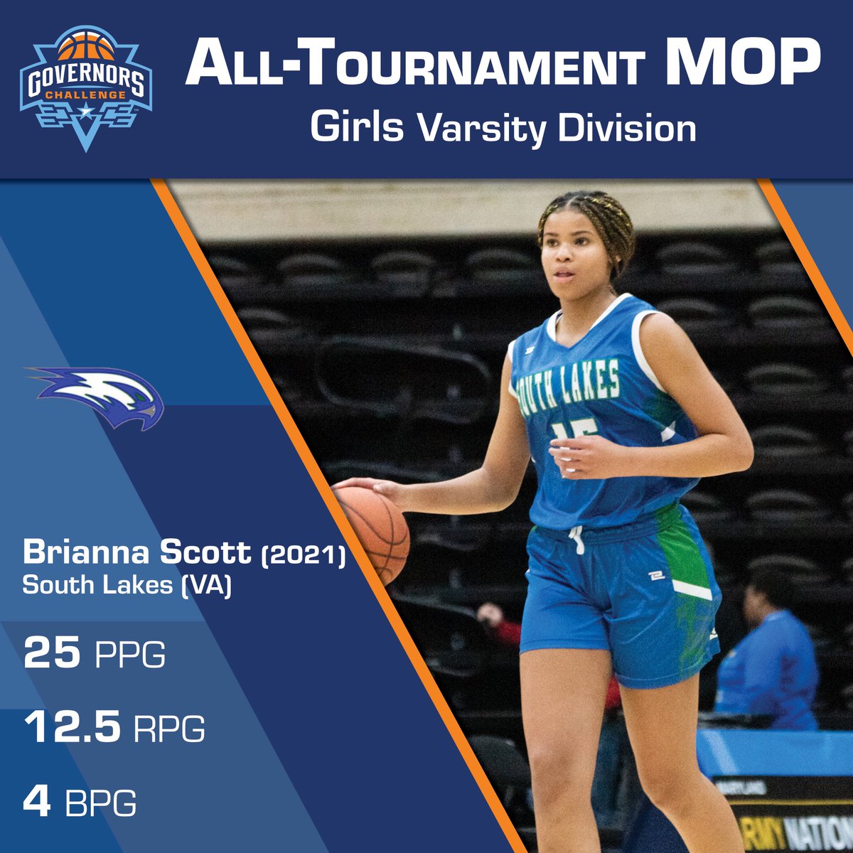 GovChallenge's tweet photo. 2019 #GovChallenge
All Tournament Team π
βΆοΈGirls Division
Most Outstanding Player π
2021 F Brianna Scott
@briannasccott
South Lakes (VA)
@SLGirlsBBall_ @ChristyWScott51
#RiseToTheChallenge https://t.co/atkidxgbHG