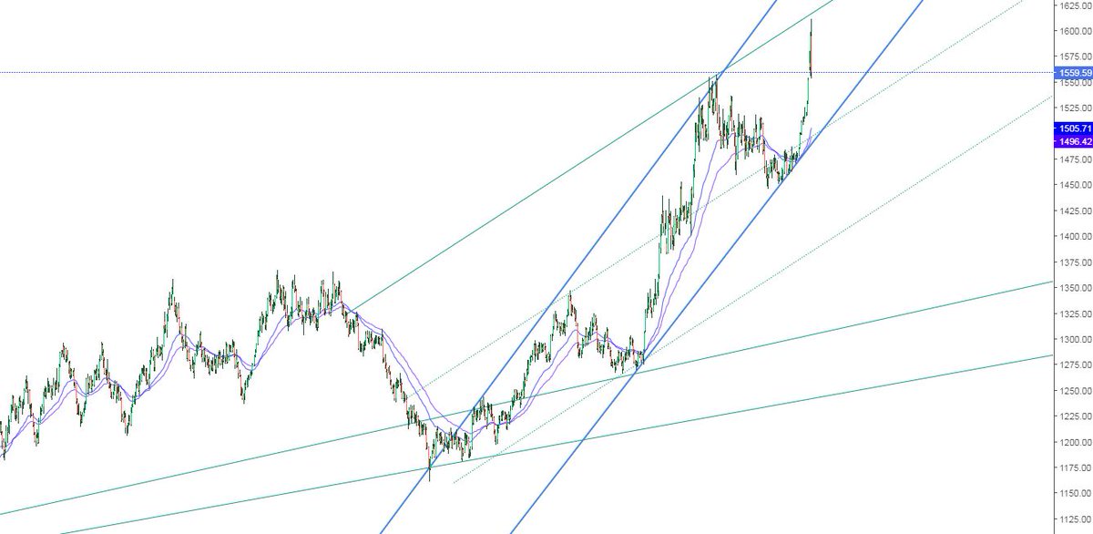 umtce's tweet photo. 1552 altında düşüş trend çizgisine(1530) doğru düşüş devam edebilir.
Risk alıp Obo ya oynamak isteyenler 1555 desteğinden alıp 1552 stop olmak şartı ile 1575 TP.
#elliottdalgateorisi #edt #5dalga #onsaltın #altınons #xauusd #xau #usd #spotaltın #Trump https://t.co/cN4WPB74xt
