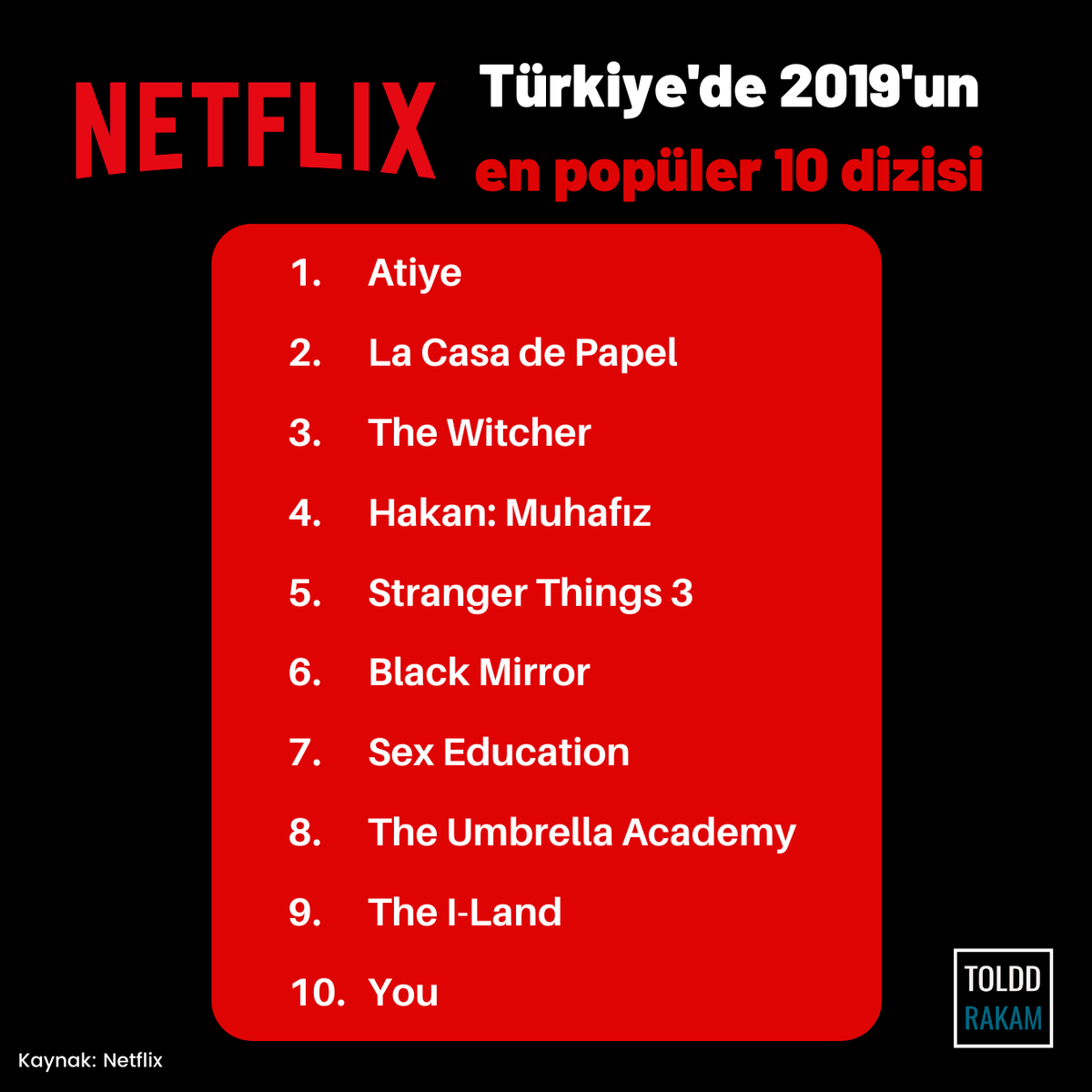 Türkiye'de 2019'un en popüler 10 dizisi.
.
Siz bu konuda ne düşünüyorsunuz, bizlere yazın! 🧐 
.
.
#toldd #rakam #istatistik #statistics #instagram #veri #grafik #infografik #netflix #dizi #film #belgesel #atiye #berensaat #witcher #muhafız #you #strangerthings