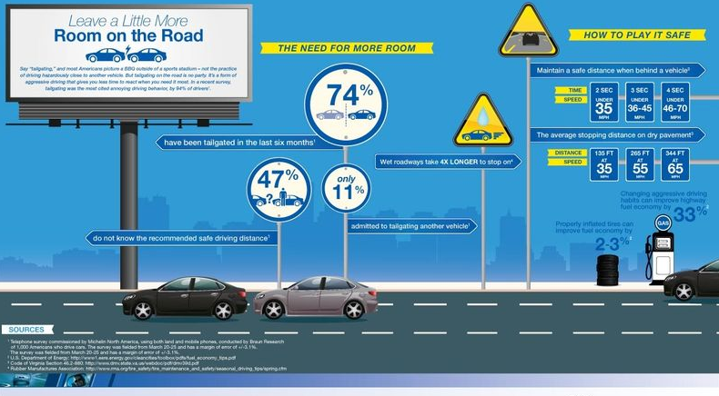 SaferRoadsAlln's tweet photo. It takes about 80 metres for a vehicle travelling at a speed of 80km/hr on a highway to come to a complete stop. Still think tailgating is ok? Here's why it's a bad habit that needs to be busted in 2020: https://t.co/AtJ3r9C2um https://t.co/EEMUgJKlP0
