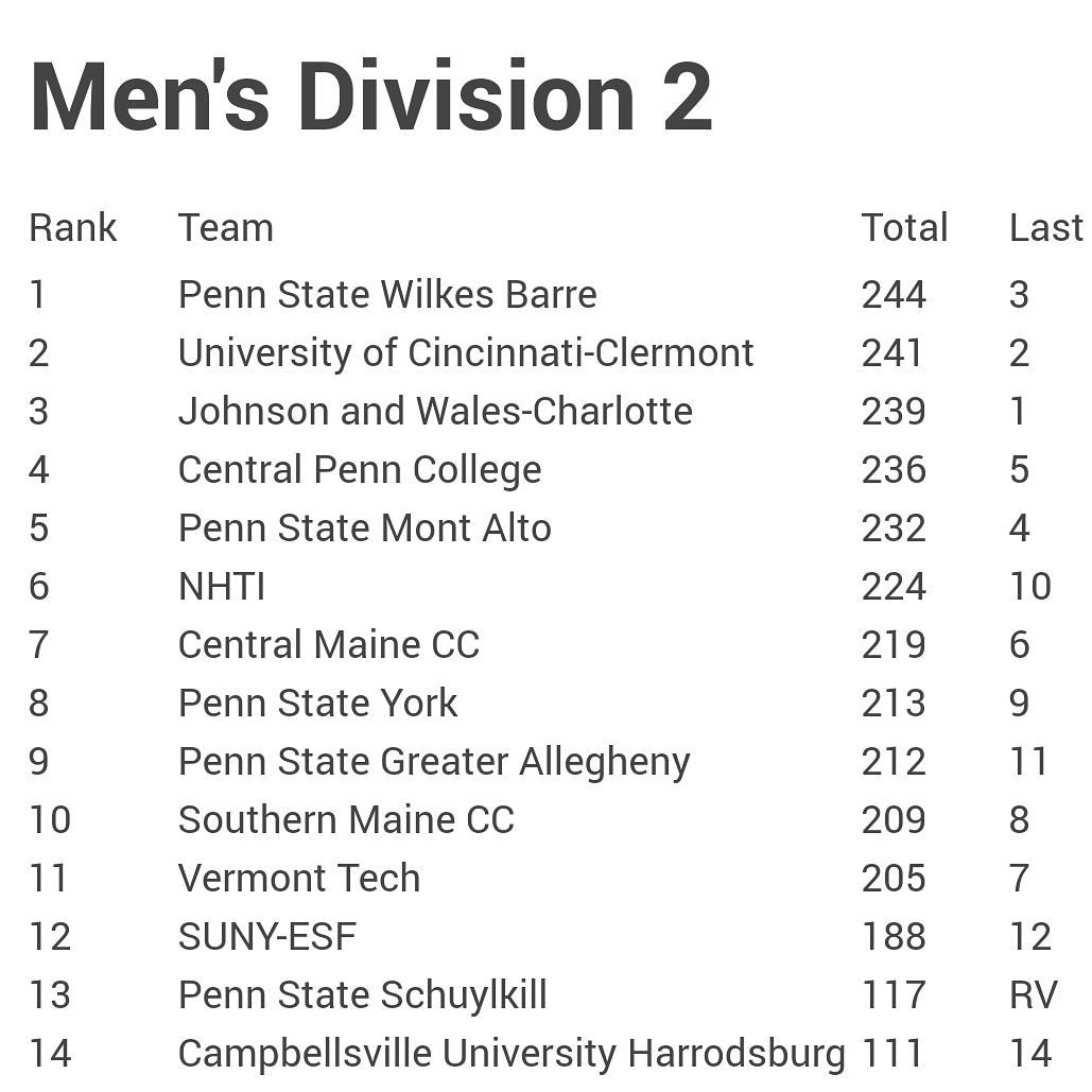 #1 In The Country For The First Time EVER In School History.... #PSWBHOOPS #ExpectUs #WeJustGettingStarted #GodIsAmazing