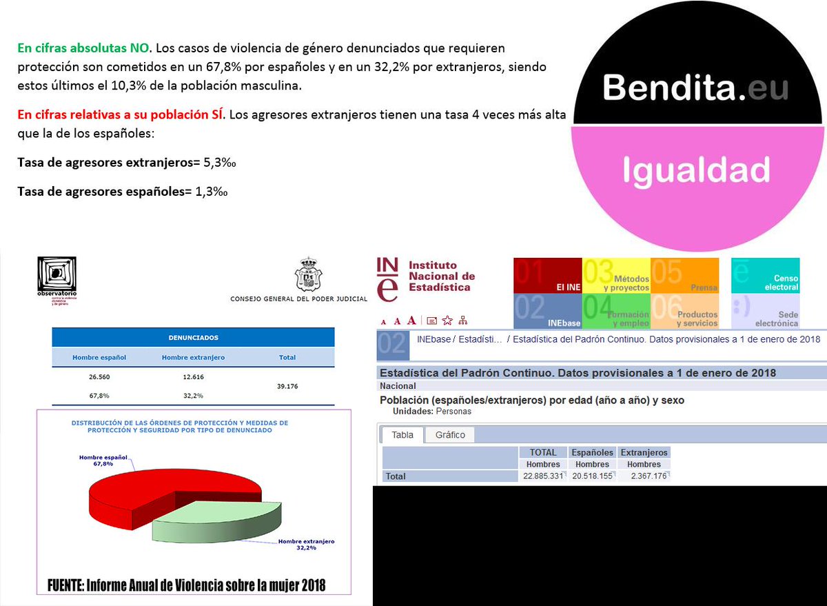 ⛔ BULO de <a href="/PSOE/">PSOE</a> y @Adrilastra. "El 76,3% de los condenados por violencia machista son españoles. Los extranjeros...el 1,43%..."

⚠️ Media verdad: El porcentaje en españoles lo basan en sentencias, y en extranjeros en la población, omitiendo que la tasa de estos es 4 veces mayor.