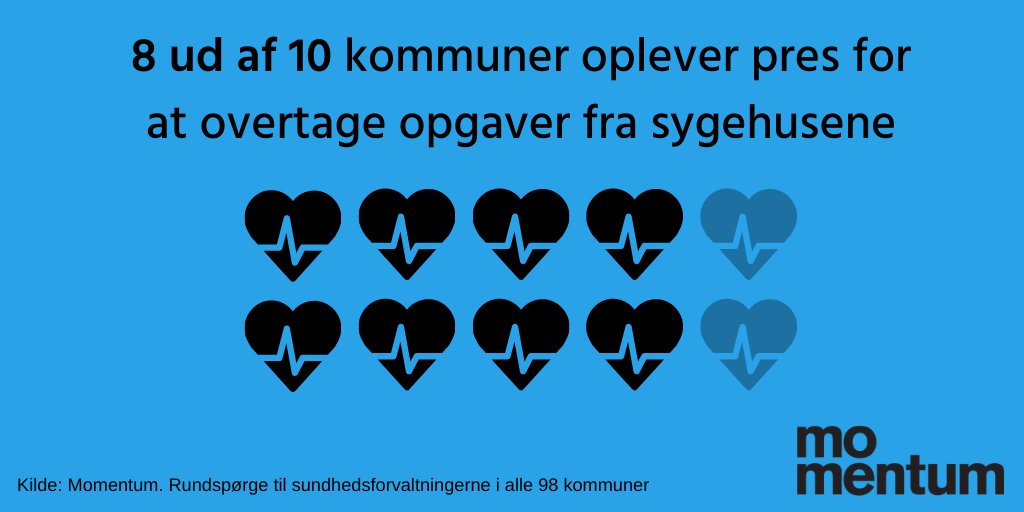 rasmusgiese's tweet photo. Lige knap 8 ud af 10 kommuner har det seneste år eller overtaget nyeeller flere behandlingsopgaver som hjemmedialyse og kemo fra sygehuset. Men ny undersøgelse viser, at der fortsat mangler nødvendige aftaler om ansvar og økonomi https://t.co/jKulzAscT9 #sundpol #kompoldk #koef20 https://t.co/niMzwkmSZD
