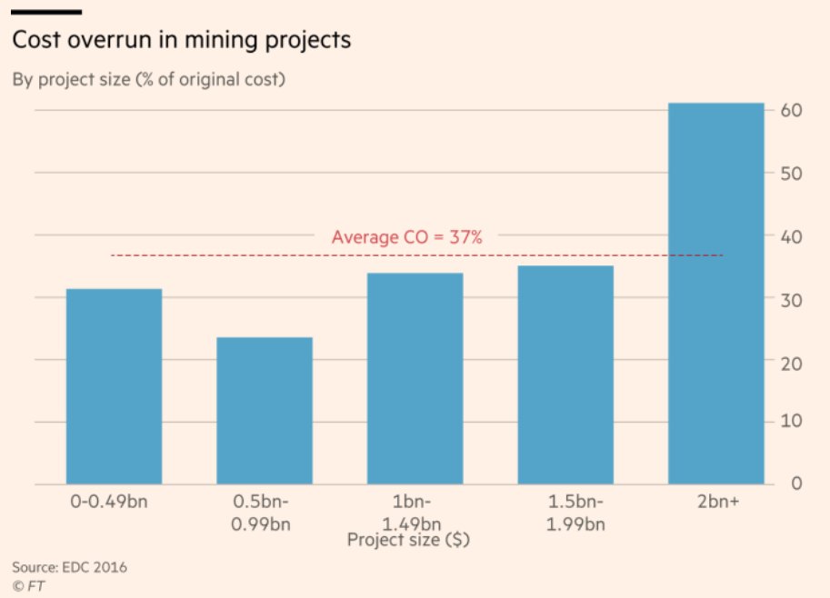 14/ Mining visions' promises have to be accompanied by clarity on variances to projected out-turns. Whether some attribute it to corruption or poor planning, these mega deals cost more than expected.  @matigary  @Jamwanda2  @VusiNyamazana @SandeJaqueline  @henryhakula  @PTChimusoro