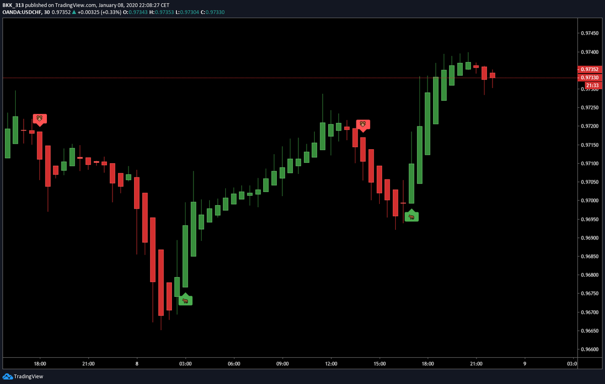 HitmanTrading's tweet photo. First we will give you this picture of #USDCHF signals of The Hitman on a 30min timeframe...
Release date is 20.01.2020 - follow to stay updated.
#Forex #fx #forexsignals #forextrader #trading #HitmanTrading https://t.co/8Zh481Tevh