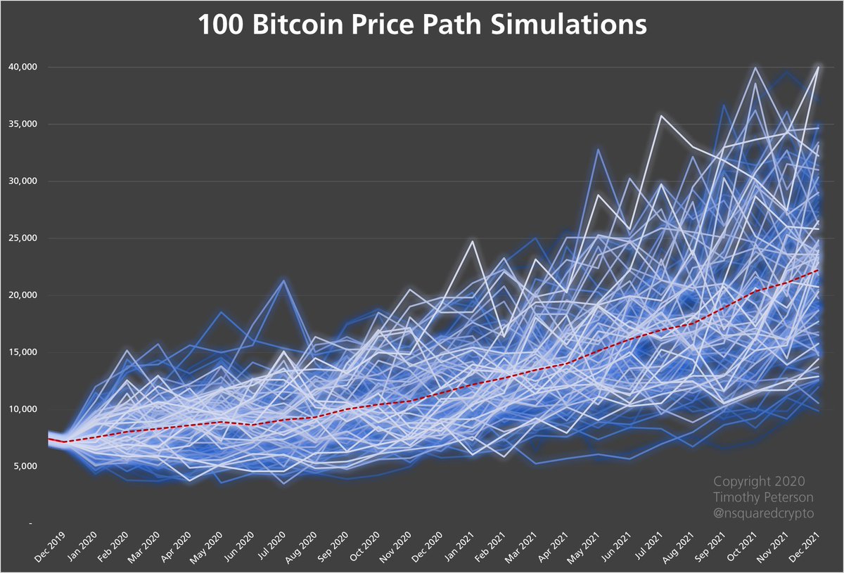 Updated #bitcoin monte carlo simulation for 2020-2021. Assumptions are  based on my model in https://t.co/VzVOCjuxE2