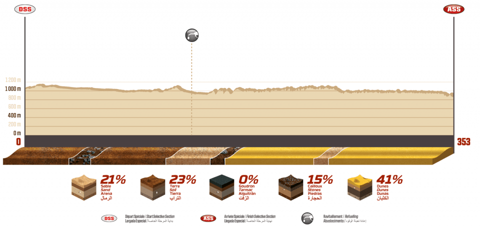 RaidduLion's tweet photo. #Dakar2020 - Etape et ordre de départ de la spéciale du jour.

Jeudi 9 janvier

Etape 5 - Al-'Ula > Ha'il
Liaison : 211 km
Spéciale : 353 km
Total : 564 km

Départ SS5⏱ 

11e - Lachaume/Polato - #330 - 09h35m (fr 07h35m) https://t.co/Ewx9wM5BI9