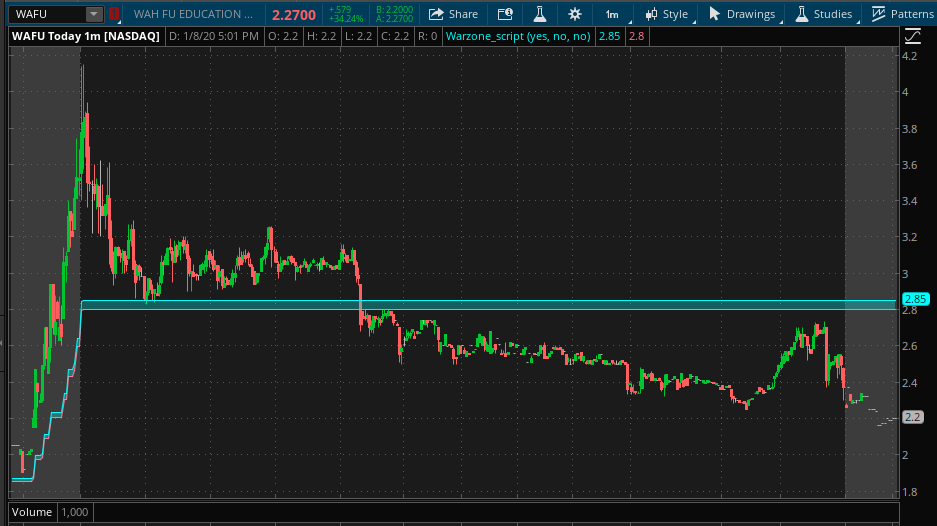 scriptstotrade's tweet photo. $WAFU The #WARZONESCRIPT is a top favorite among our clients. A ribbon will populate and identify some of the most important lines in the sand
Buy it now. Send us a msg
MTP $CEI $VSTM $DDD $PIXY $SPY $SCYT $FB $VSTM $SDC $SAVA $WAFU #STOCKS #datrading $clvs https://t.co/HGAYJspFMX