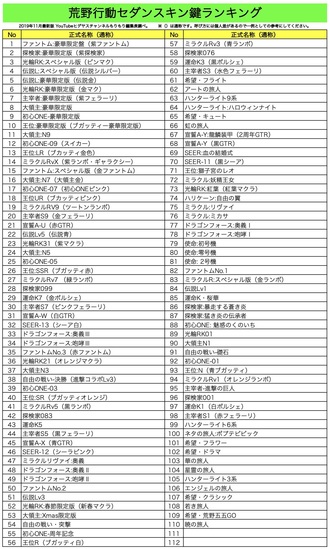 荒野行動 セダンスキン 鍵ランキング 最新