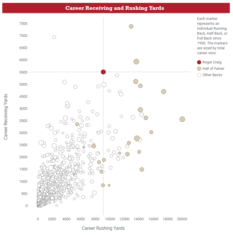 MichOConnell's tweet photo. @Gil_Brandt Take a look at ROGER CRAIG v current HoF backs and all other RBs from 1950 to present - Receiving v Rushing yards; Roger is red dot, HoF are brown dots. Crazy that he's not in HOF. @49ers #RogerCraigHOF #HOF #hof2020 https://t.co/nSA9fIyO49