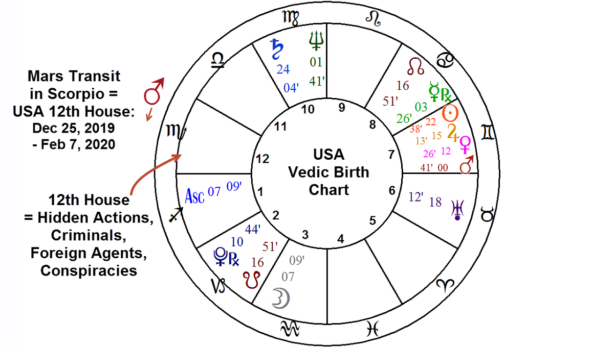 AstroNewsReport's tweet photo. #Astrology pattern of #Mars planet of #Action, #Force, & #Combat continues transit in the #USA #AstrologyChart 12th house, the sector that corresponds to #ForeignLands, #HiddenActions, #HiddenEnemy, #Traitors, #Criminals, etc. This continues until #Feb7.
https://t.co/OJbdHotbrQ https://t.co/t4N8TsFwW1