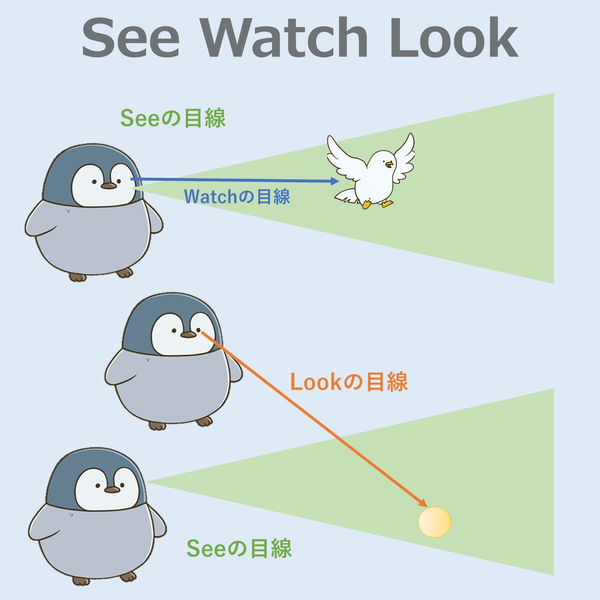 わんわん 英語がんばる Pa Twitter Look See Watchの違い Look 能動的 Look At The Picture 色や形の詳細を 見る I Am Looking For My Ball 私はボールを探しています See 受け身 Because I Cannot See It だって見つからないから Watch 能動的 I Watch わんわん 英語がんばる Pa Twitter Look See Watchの違い Look 能動的 Look At The Picture 色や形の詳細を 見る I Am Looking For My Ball 私はボールを探しています See 受け身 Because I Cannot See It だって見つからないから Watch 能動的 I Watch