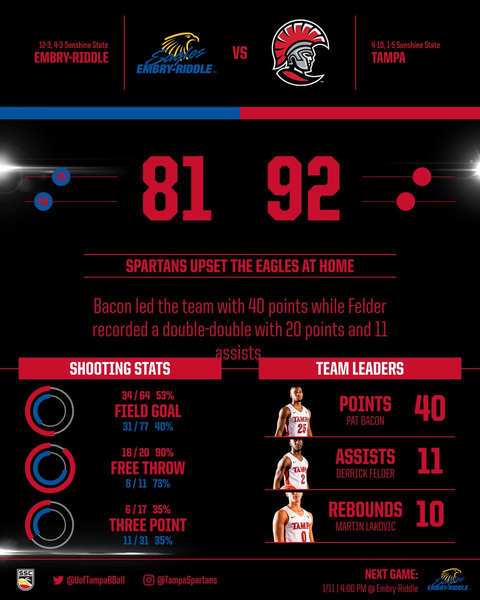 Tampa Men's Basketball tweet media