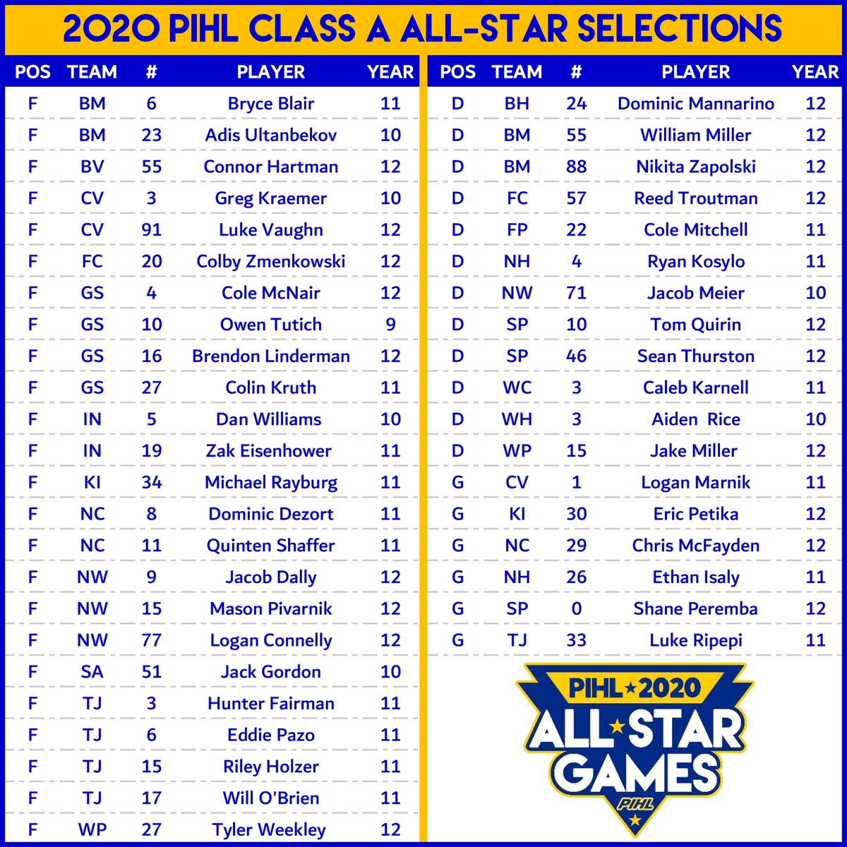 PIHLhockey's tweet photo. Announcing the Class A selections for the 2020 PIHL All-Star Games... https://t.co/RC8Awowh5d