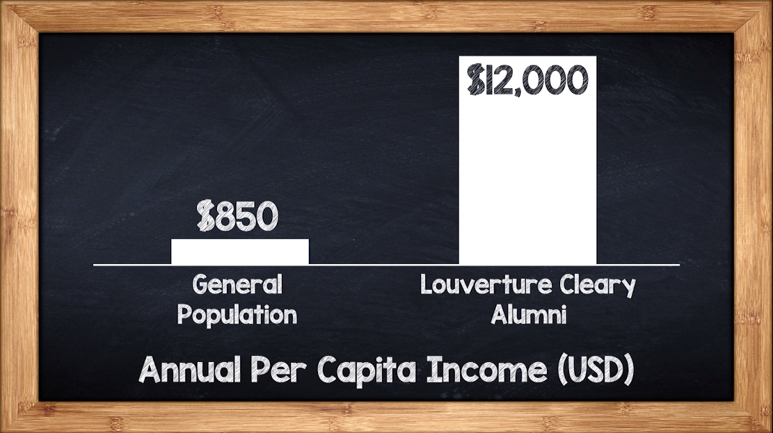 THPspeaks's tweet photo. Tomorrow is the #InternationalDayofEducation. Help THP spread the word that #education is a real solution to #poverty for our alumni, their communities and #Haiti! #EducationWorks #gamechanger #TheLCSNetwork https://t.co/1BOPz8cL17