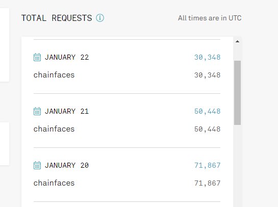 How to play with <a href="/infura_io/">Infura</a> fire:
Requests out of a max of 100k/day

Going to push a new api when the cap is hit that will require 60k calls but we should be in the green zone after that 😅

discord.gg/Pyq5A2H

#chainfaces $eth #dapps