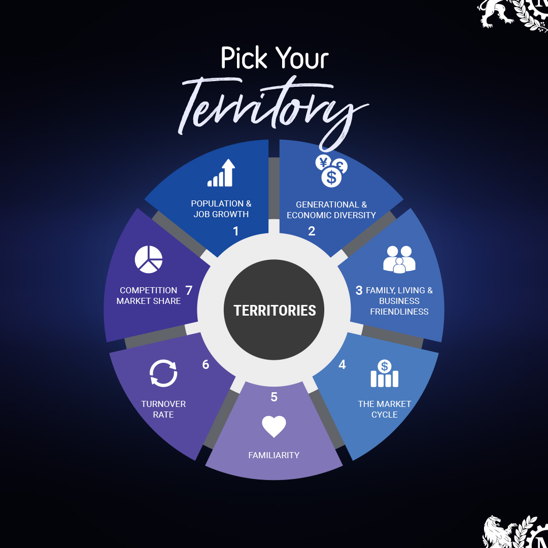 The seven steps to choosing the perfect real estate farm:
1. Population and Job Growth
2. Generational and Economic Diversity
3. Family, Living, and Business Friendliness
4. The Market Cycle
5. Familiarity
6. Turnover Rate
7. Competition Market Share
📖 → dominate.realestate