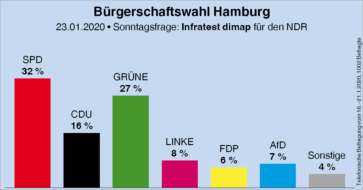 Säulendiagramm der Sonntagsfrage zur Bürgerschaftswahl in Hamburg von Infratest dimap für den NDR