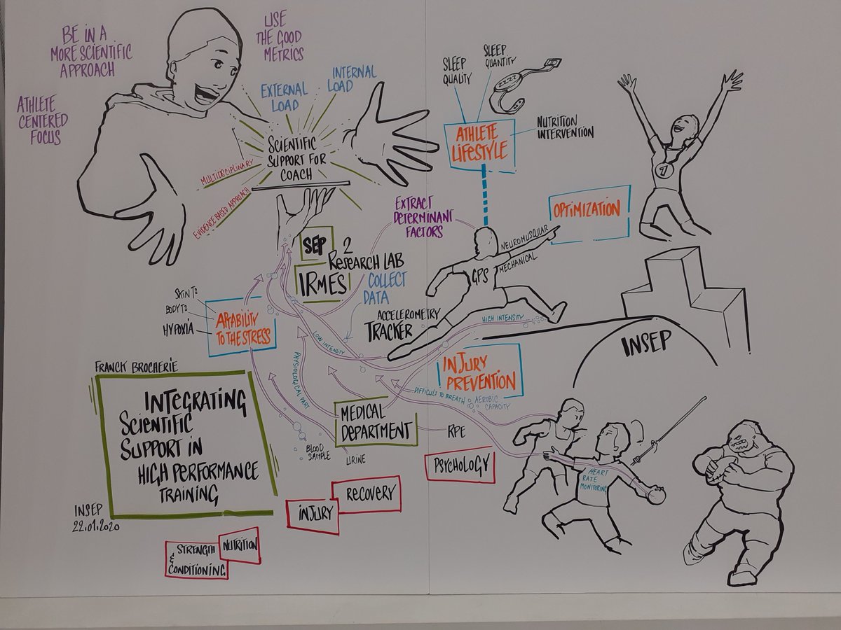 Great summary of my #scientific support talk @INSEP_PARIS captured on real time by <a href="/yannchapus/">Yannchapus</a>