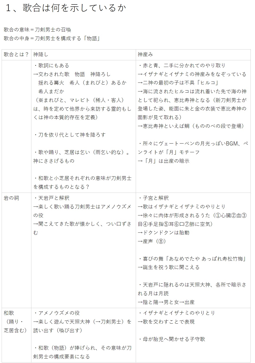ゆゆゆ 歌合 歌合乱舞狂乱19 刀ミュ 大千秋楽おめでとうございます 生きててよかった 個人的な考察 イネイミヒタククがヒノカグツチから生まれたうちの八神で 鍛刀の流れをなぞっているのは結構初期から説としてあったな 歌合が鍛刀儀式なのは