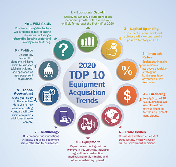 ELFAOnline's tweet photo. NEW RELEASE: @ELFAOnline's #Top10 Equipment Acquisition Trends for 2020! Watch the #video, download the #infographic https://t.co/WvcYtU6uI4 #ELFATrends #equipment #LeaseFoundation https://t.co/KNTeVWtJqf