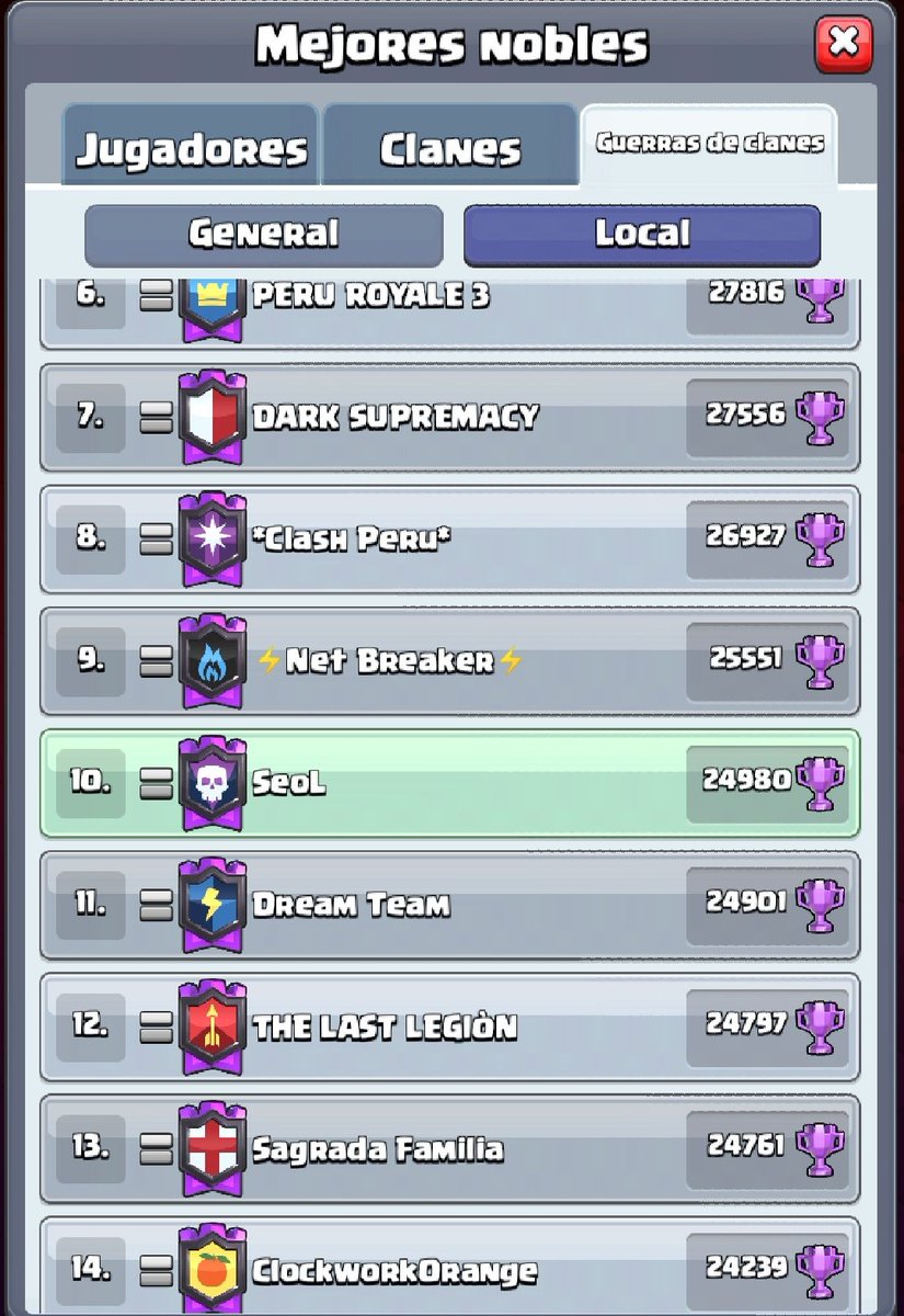 CR | #GoSeoL

Seguimos escalando en Clan Wars ya puesto #10 de 🇵🇪 💪

Felicidades a todos nuestros jugadores que se esmeran para tener estos resultados positivos.