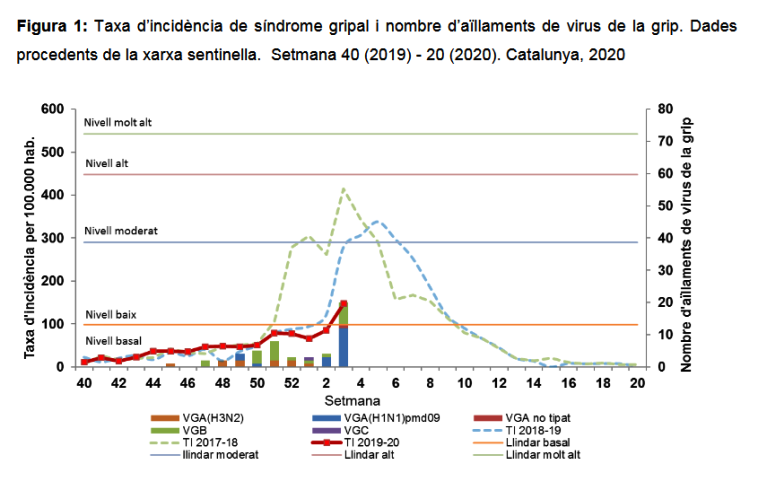 salutcat's tweet photo. La #grip a Catalunya ja arriba a epidèmia, tot i que en un nivell encara baix. Recorda com prevenir-la i viure #UnHivernSenseBRRR 

✅ Vacuna't 💉
✅ Abriga't 🧣
✅ Hidrata't 🍶 
✅ Renta't les mans 🤲
✅ Protegeix-te les mans i el cap 🧤

Més info 👇https://t.co/J0kdqVO89G https://t.co/ioKQZ7SYy0