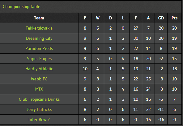 harlow6aside's tweet photo. #Harlow Wednesday 6 a side - Places available enter at https://t.co/vNWsCSaRa7 https://t.co/FTloNVIIdf