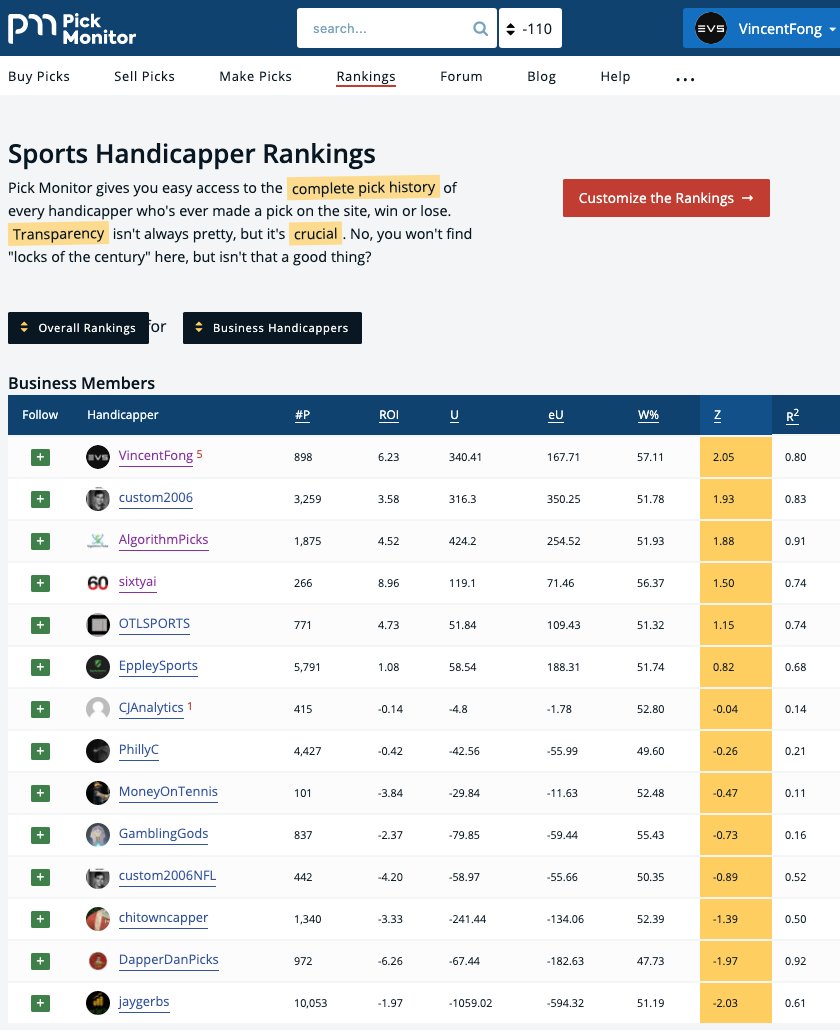VincentFong's tweet photo. Officially moved to the #1 spot @PickMonitor 

We're now the most profitable service @hwdog + @pickmonitor + @sportsmonitor1 

Any other sites you want me to dominate?
#SportsBetting https://t.co/ksvydjEGNg