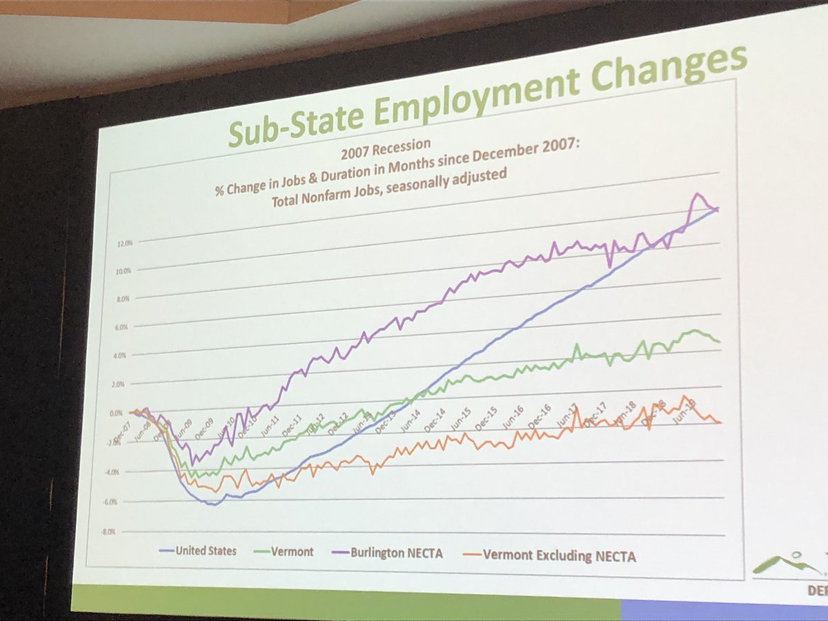 VTchamber's tweet photo. Mat Barewicz from VDOL kicks off @VTchamber Vermont Economic Conf with state economic outlook. Post 2007-recession, there was zero to negative growth outside of Chittenden Co. Shown as orange line in graph. #vtchamber https://t.co/B2ENPJAKCd