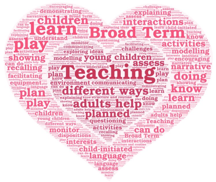 allyfeatherbe's tweet image. Curriculum at the ❤️. The EYFS provides the framework. What is it YOUR children need to learn. Definition of teaching  is how we teach this. #LEDevents