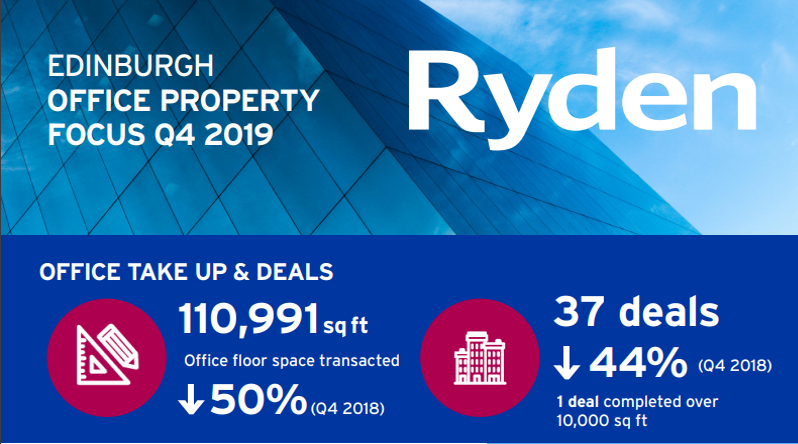 RydenNews's tweet photo. Our recently published ‘Office Property Focus Q4 2019’ reveals further reduced levels of take up of office space in #Edinburgh, with only one transaction over 10,000 sq ft noted. #RydenReview
Download the report ➡️ https://t.co/Tfl9xR7Gl9 https://t.co/jOtwcd394J