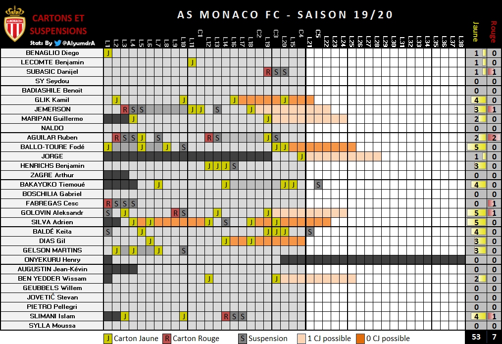 AlyumdrA's tweet photo. @AS_Monaco @OL @cesc4official @FCMetz @nimesolympique @RCSA @OM_Officiel @StadeDeReims @ogcnice @SB29 @MontpellierHSC @staderennais @FCNantes @ASSEofficiel @girondins @AmiensSC @AngersSCO @losclive @PSG_inside Tableau récapitulatif de la gestion de l'effectif et des cartons de l'@AS_Monaco.
MAJ après la victoire 1⃣-3⃣ contre St Pryvé
#SPSHASM- #ASM_Stats 🔴⚪️
- #Bakayoko finalement suspendu contre St-etienne en coupe. https://t.co/YidRFQEOPS