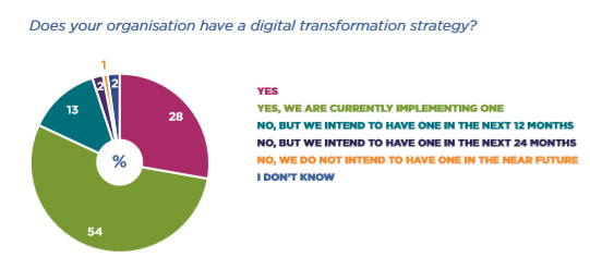UK_CIF's tweet photo. When looking at the actual presence of #DigitalTransformation strategies, the picture is generally a positive 1. While just under 3 in 10 (28%) have a fully formed strategy in place &amp; over half (54%) are in the process of implementing 1 #CIFResearch https://t.co/O48r4TNuTh https://t.co/ybtg19NoPj