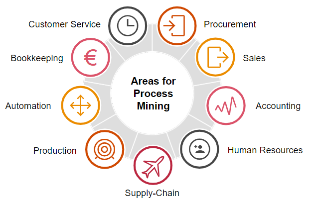 mvollmer1's tweet photo. 𝗪𝗵𝗮𝘁 𝗶𝘀 𝗣𝗿𝗼𝗰𝗲𝘀𝘀 𝗠𝗶𝗻𝗶𝗻𝗴❓
#Process_mining is a family of techniques and an analytical discipline for discovering, monitoring, and improving real business processes by extracting knowledge from event logs readily available in today’s information systems. https://t.co/zGANrFoWPr