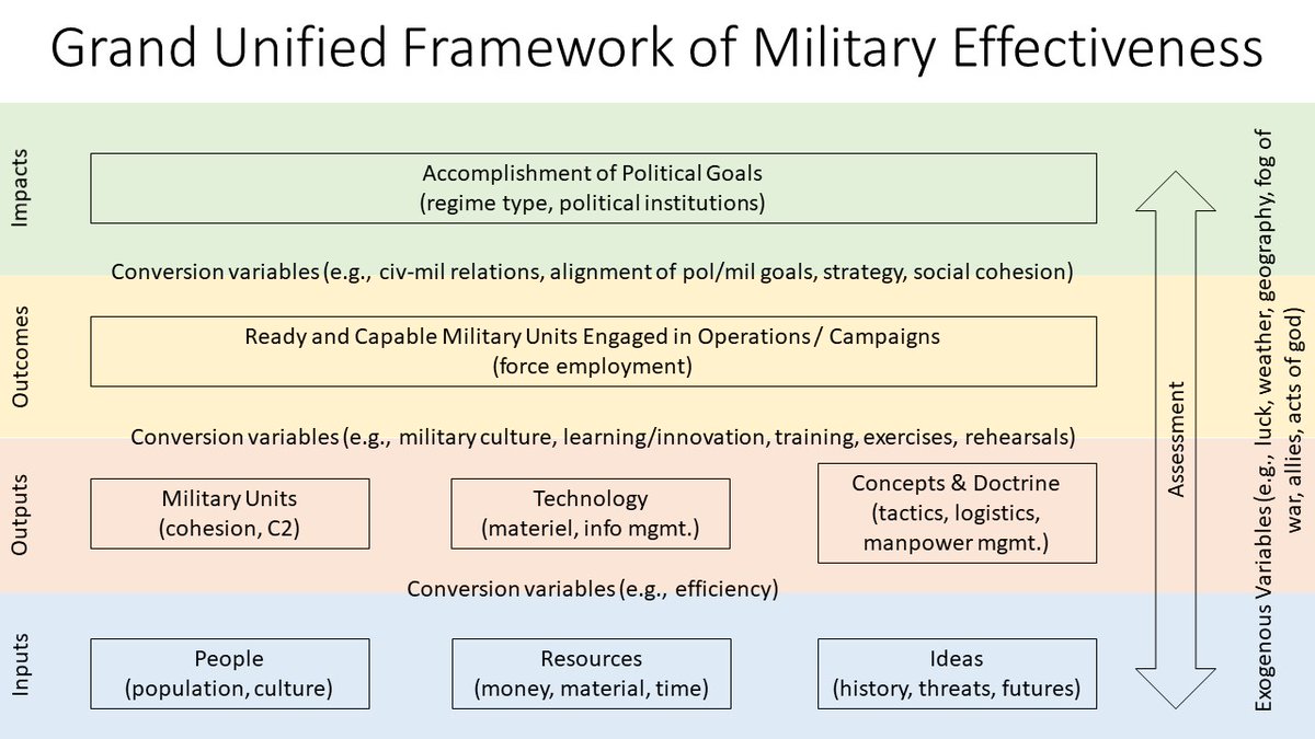 5.  @CastilloJasen, Endurance & War: The Nat'l Sources of Military Cohesion (Stanford, Calif.: Stanford Univ Press, 2014), p. 17-22We ended by pulling together the various elements of effectiveness we discussed into a "grand unified framework" to guide the rest of the course 7/n
