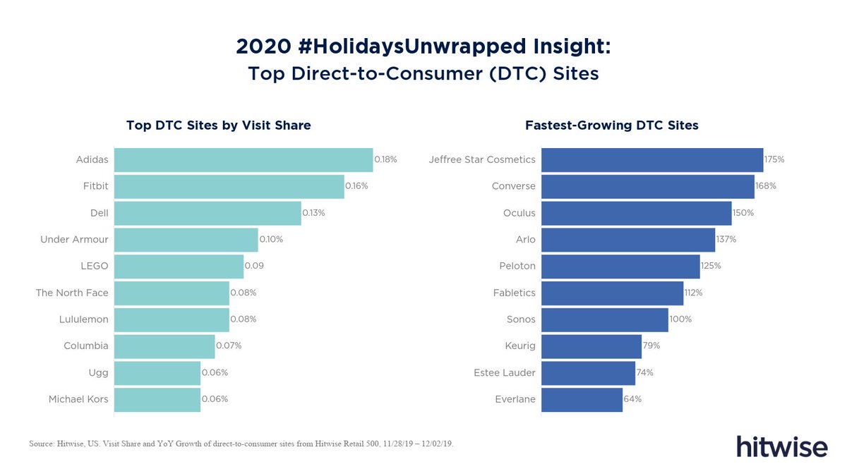 Hitwise: @Hitwise tweet media