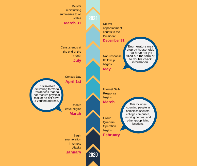 Check our latest blog post to see a #2020Census timeline of important dates to keep in mind as we move into 2020: bit.ly/30MAe7e

For more #Census news, info, and resources: communityactionpartnership.com/census-blog/

#CommunityActionCounts #CountMeIn