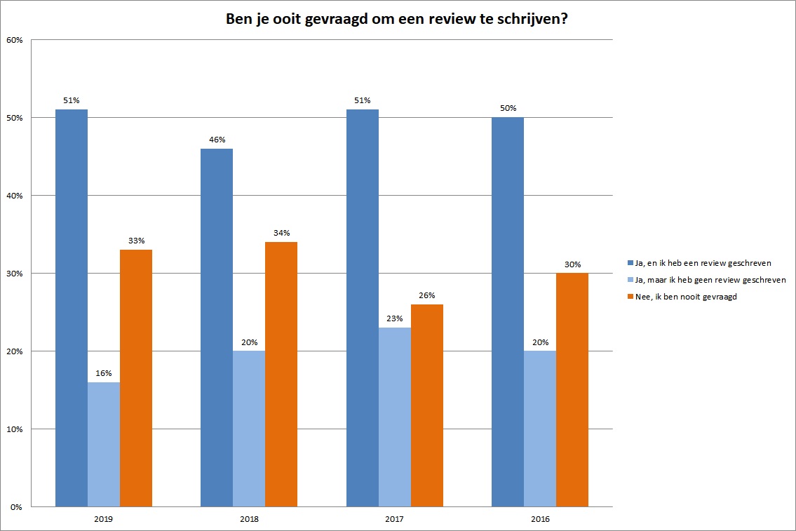 Onlinerepman's tweet photo. Wist je dat 1 op de 3 tevreden gasten niet wordt gevraagd om dit ook online te delen in een review?

Meer lezen over het belang van reviews?

Bestel nu ons eBook:
https://t.co/WYEQqnBGfO

Bron: Bright Local Research 2019 https://t.co/31JABSKXUq